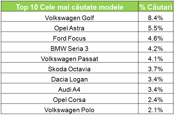 Top 10 cele mai cautate modele